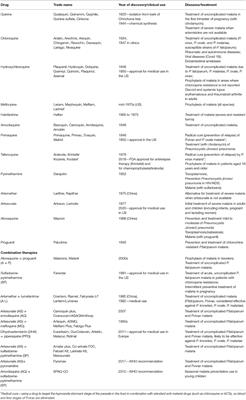 The Ototoxicity of Antimalarial Drugs—A State of the Art Review